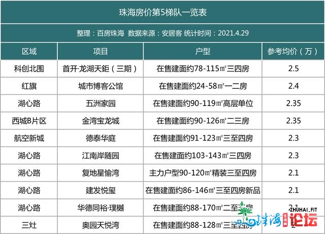 塔顶5万＋！7年夜梯队！珠海最新居价金字塔出炉！远百盘最...