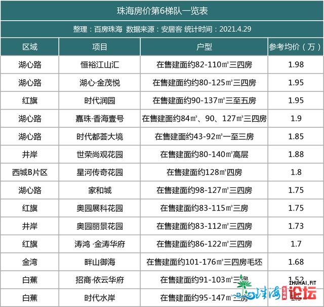 塔顶5万＋！7年夜梯队！珠海最新居价金字塔出炉！远百盘最...