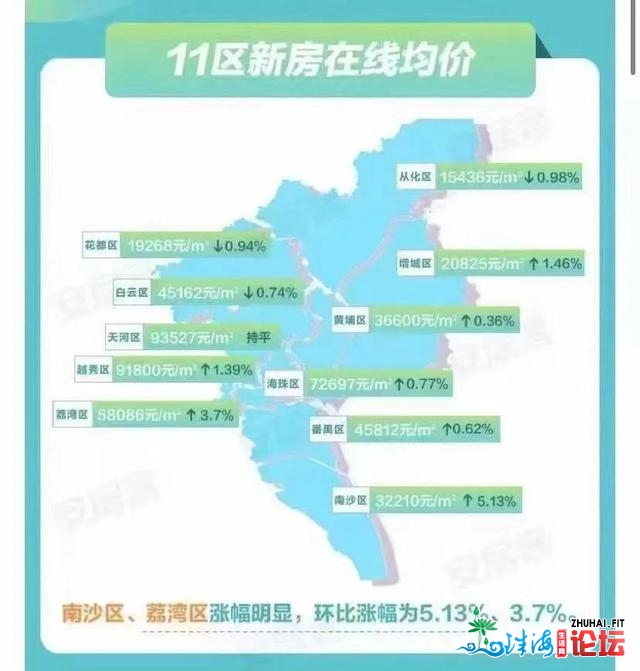 广州11区涨幅状况和新居网签数据