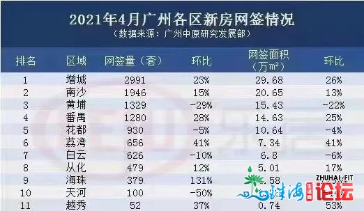 广州11区涨幅状况和新居网签数据