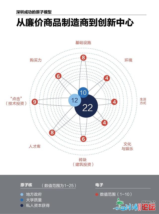 好国出名机构：将来深圳，没有行是“硅谷”