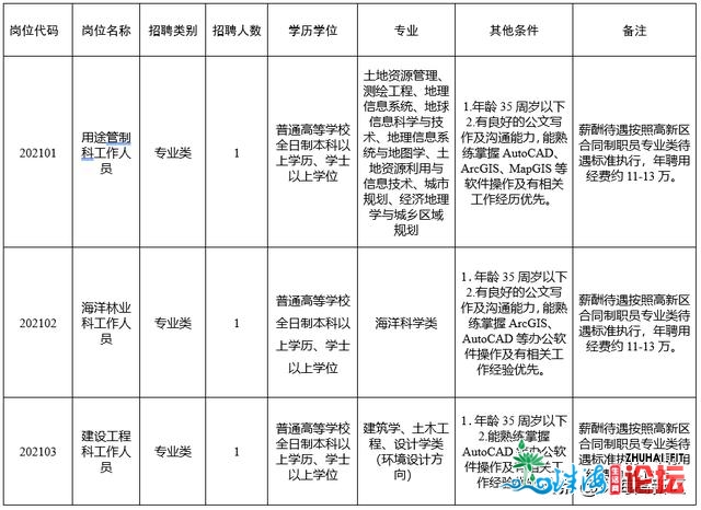 最新！珠海下新区那些单元招人啦！