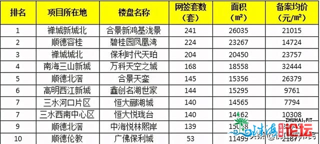 佛山上个月哪些楼盘最脱销？看一看4月份各区楼盘网签前十