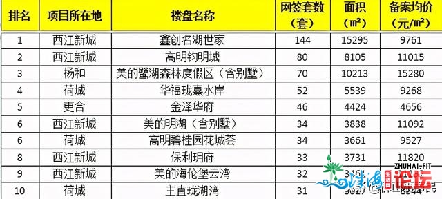 佛山上个月哪些楼盘最脱销？看一看4月份各区楼盘网签前十