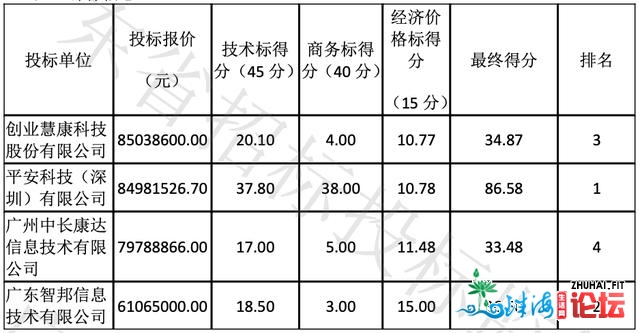 9.9 亿元「聪慧珠海」：花降谁家？