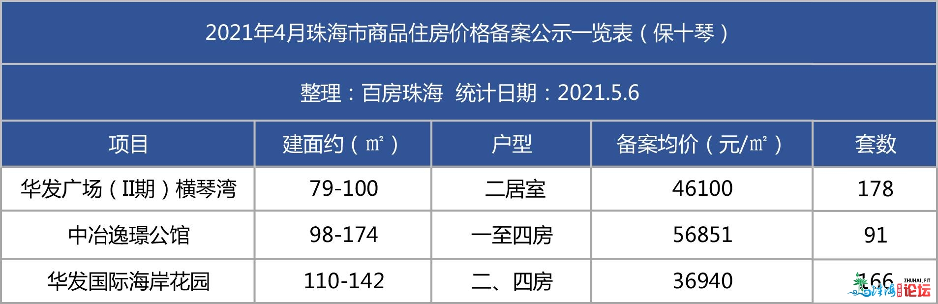 珠海32个楼盘均价宣布！新盘抢开争取战，4594套进市，白...