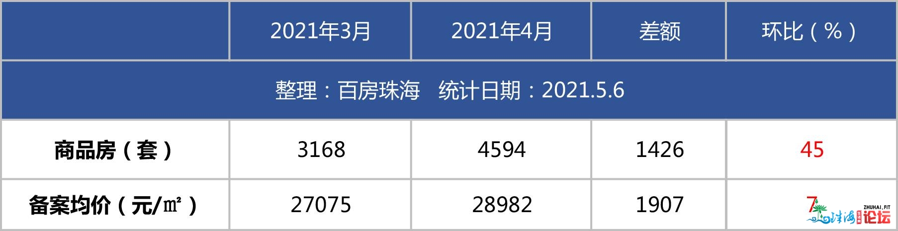 珠海32个楼盘均价宣布！新盘抢开争取战，4594套进市，白...