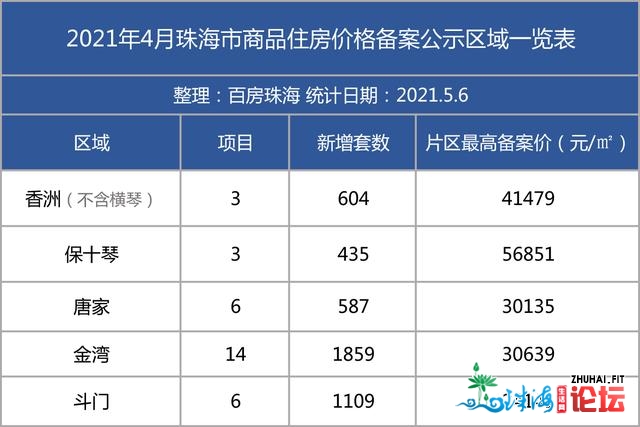 珠海32个楼盘均价宣布！新盘抢开争取战，4594套进市，白...