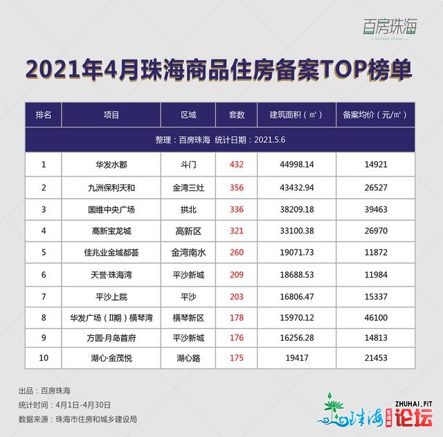 珠海32个楼盘均价宣布！新盘抢开争取战，4594套进市，白...