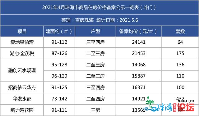 珠海32个楼盘均价宣布！新盘抢开争取战，4594套进市，白...