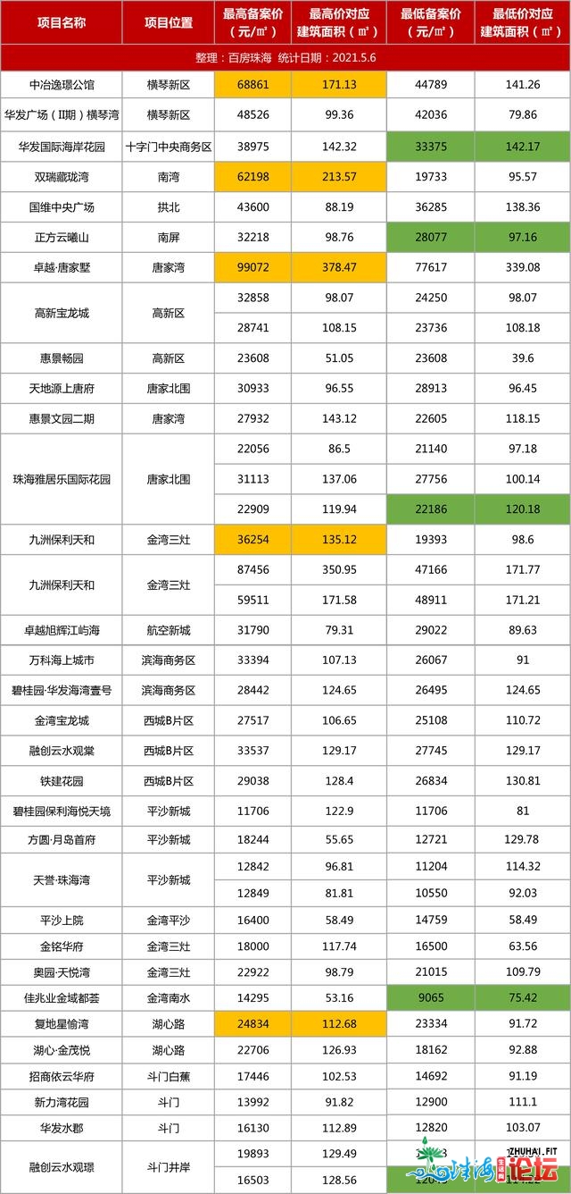 珠海32个楼盘均价宣布！新盘抢开争取战，4594套进市，白...