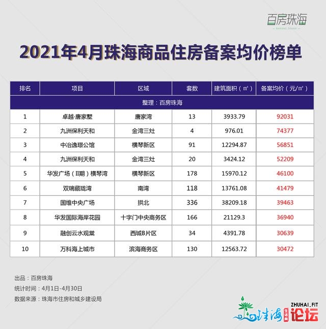 珠海32个楼盘均价宣布！新盘抢开争取战，4594套进市，白...