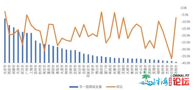 贝壳“五一假期”年夜数据：深圳两脚房日均买卖量降落超8成