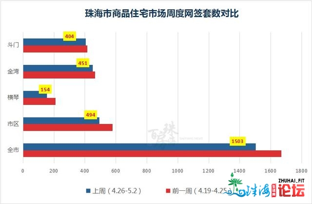 五一黄金周，新盘齐表态！上周珠海成交2034套！11项目公...