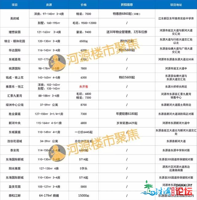 某项目40天新签署109套房源，只要卖没有出的价钱，出有卖没有...