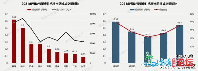 五一房价同比上涨！肇庆四年夜项目制势出讲，销量最好的...