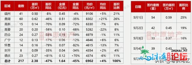 五一房价同比上涨！肇庆四年夜项目制势出讲，销量最好的...