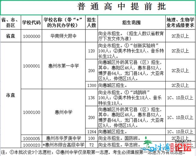 最新！惠州一般下中招生存划公布，宽禁跨天市招死