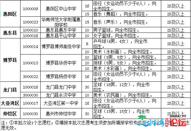 最新！惠州一般下中招生存划公布，宽禁跨天市招死