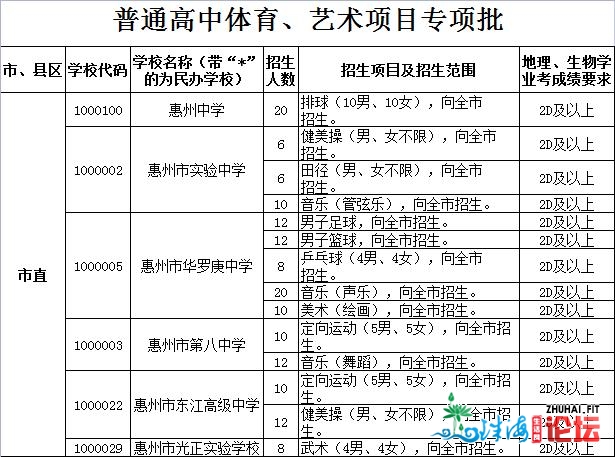 最新！惠州一般下中招生存划公布，宽禁跨天市招死