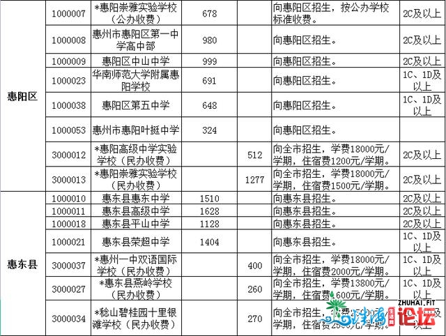 最新！惠州一般下中招生存划公布，宽禁跨天市招死