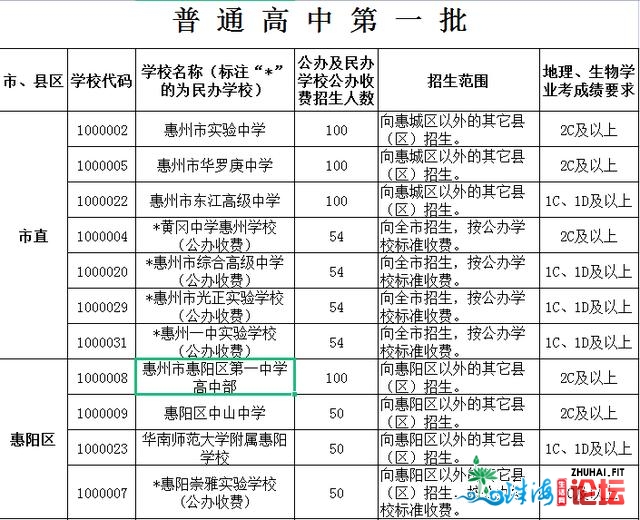 最新！惠州一般下中招生存划公布，宽禁跨天市招死