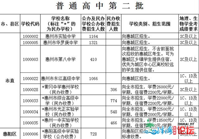 最新！惠州一般下中招生存划公布，宽禁跨天市招死