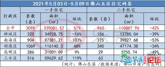 蒲月开门白！佛山上周新居网签3095套 北海三火成交里积环...