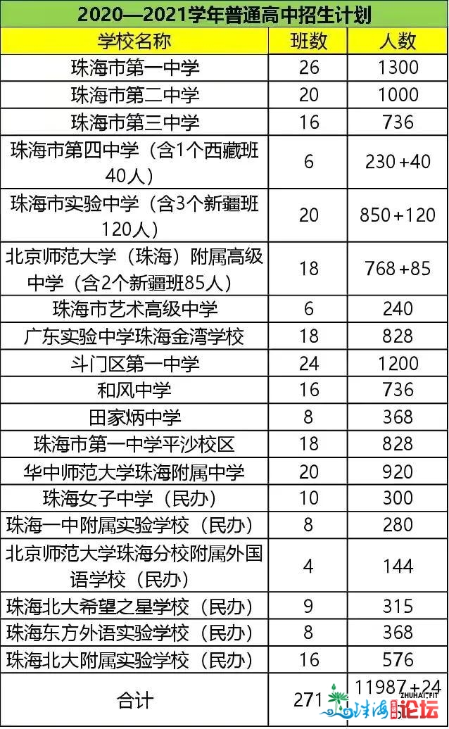 珠海初中哪家强？2021年上树模下中约五千多人