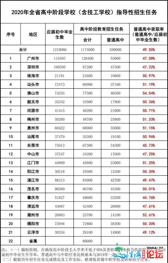 珠海初中哪家强？2021年上树模下中约五千多人