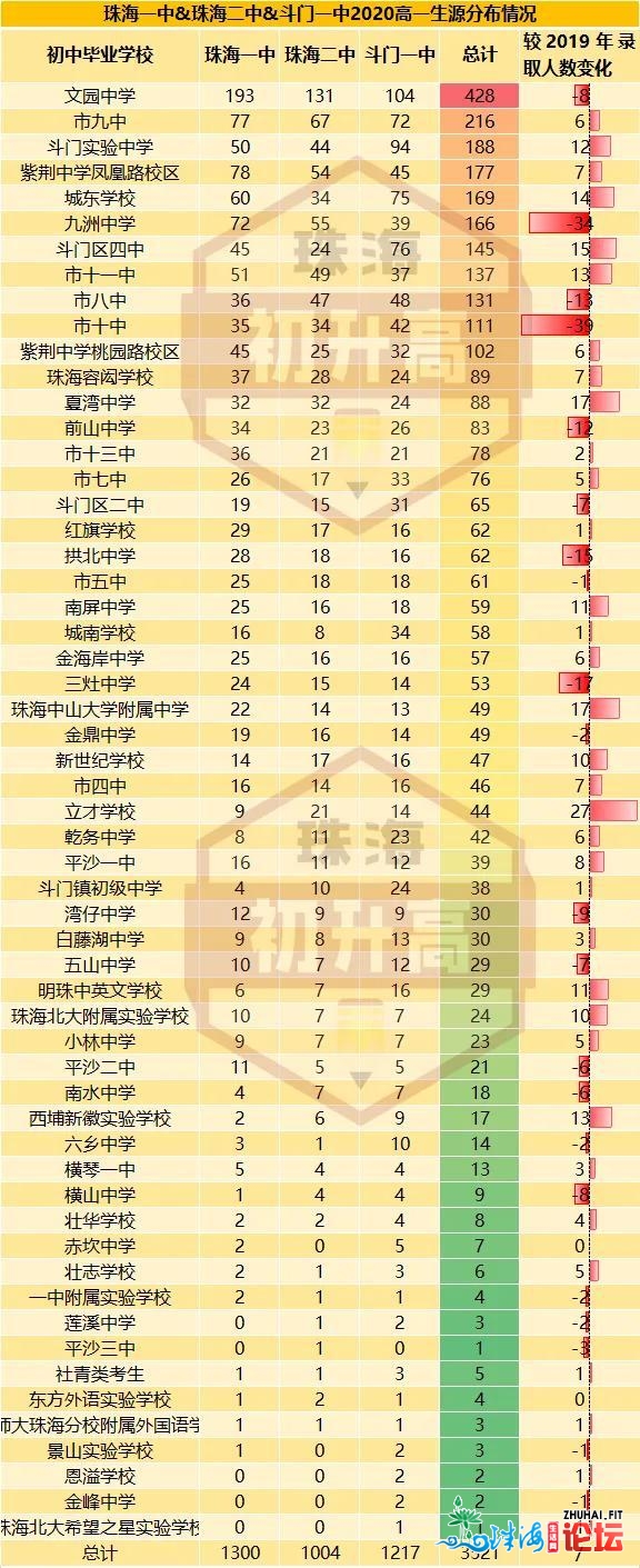 珠海初中哪家强？2021年上树模下中约五千多人