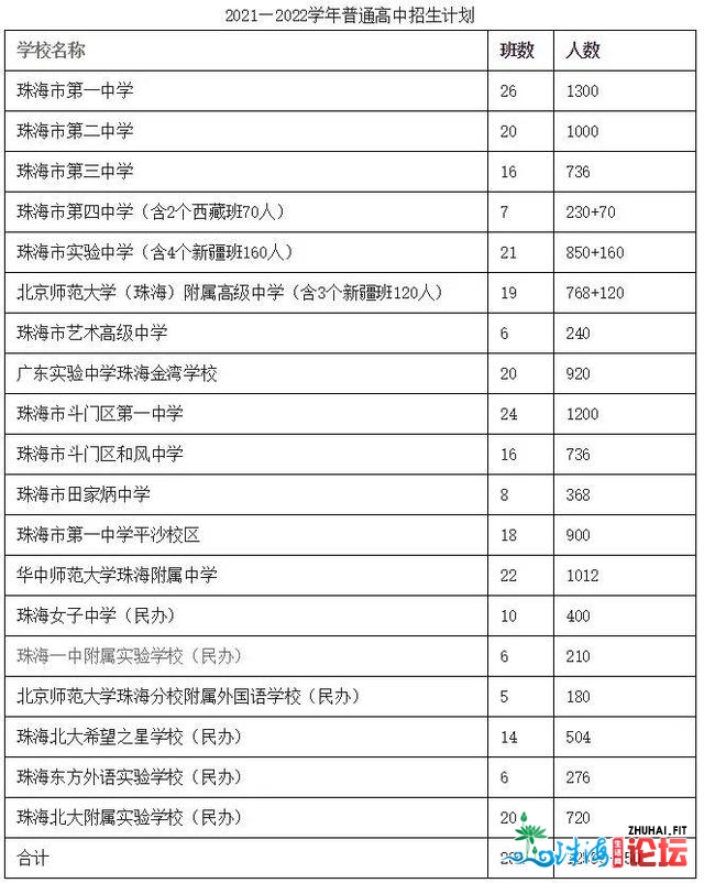 珠海初中哪家强？2021年上树模下中约五千多人