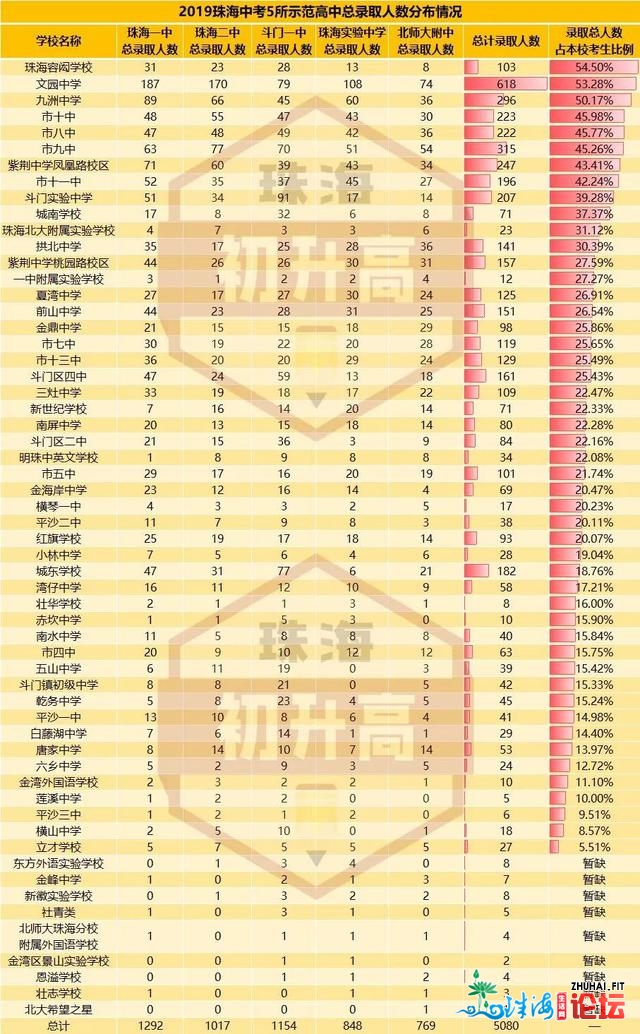 珠海初中哪家强？2021年上树模下中约五千多人