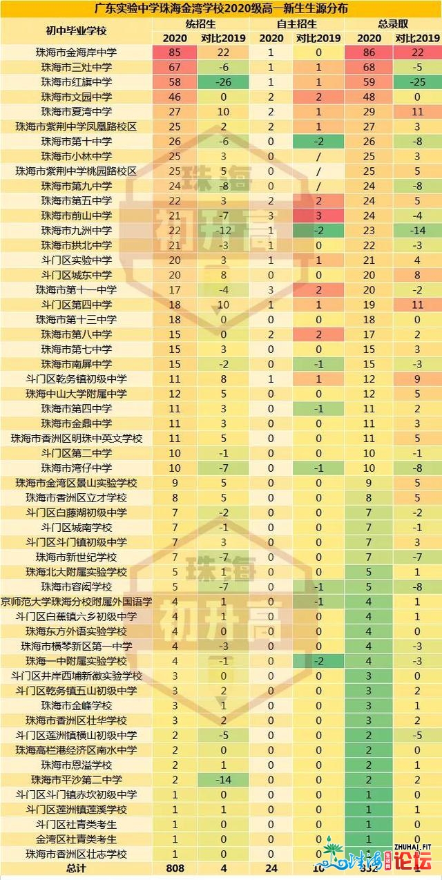 珠海初中哪家强？2021年上树模下中约五千多人