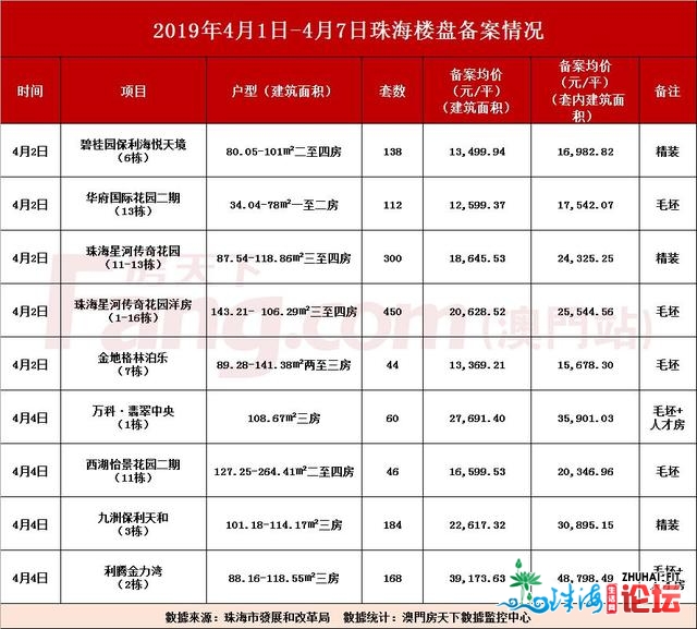 上周室第成交跌29%，超1500套单元存案！利腾金力湾估计5月...