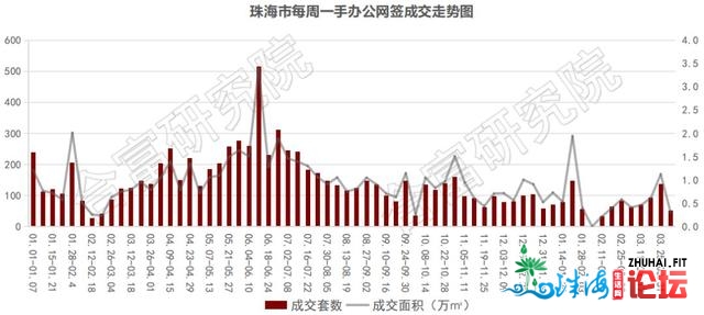 上周室第成交跌29%，超1500套单元存案！利腾金力湾估计5月...