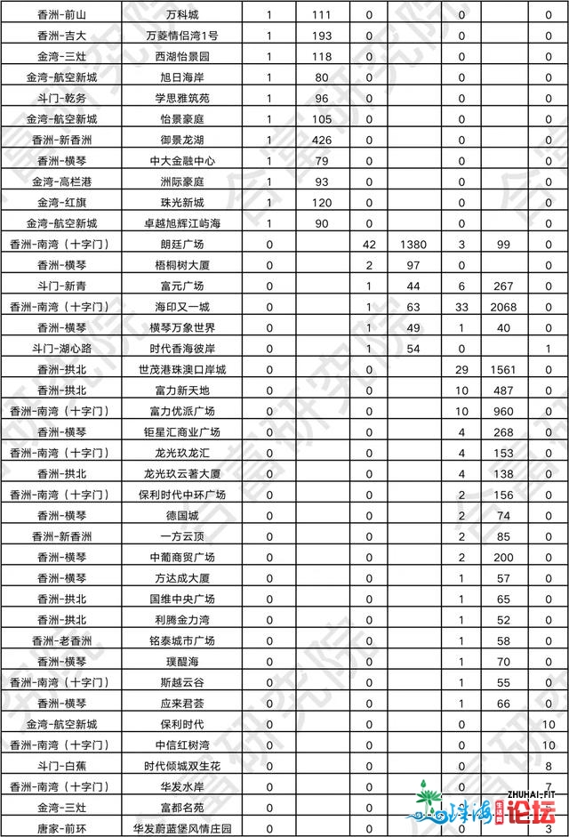 上周珠海一脚房网签成交1052套，成交最多的地区是……