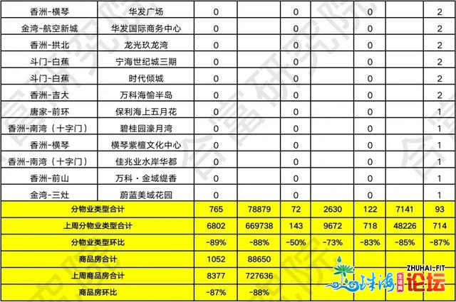 上周珠海一脚房网签成交1052套，成交最多的地区是……