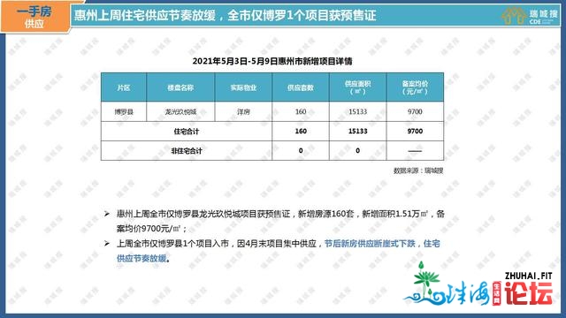 2021年5月第一周惠州楼市陈述