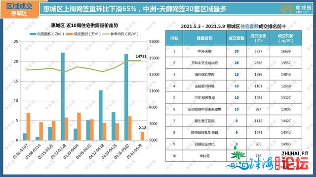 2021年5月第一周惠州楼市陈述