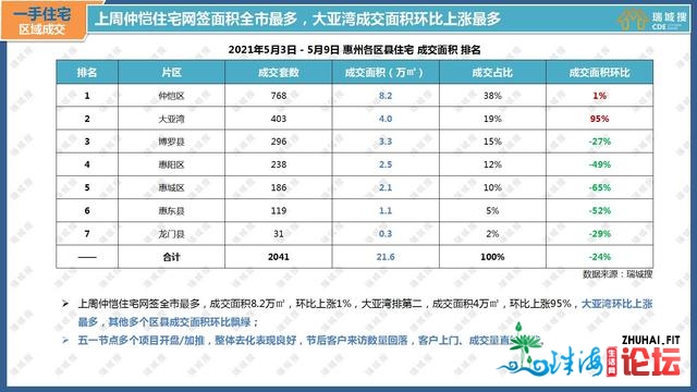 2021年5月第一周惠州楼市陈述