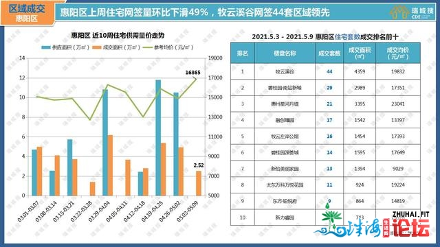 2021年5月第一周惠州楼市陈述