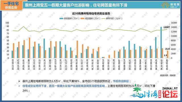 2021年5月第一周惠州楼市陈述