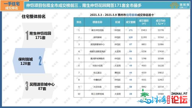 2021年5月第一周惠州楼市陈述