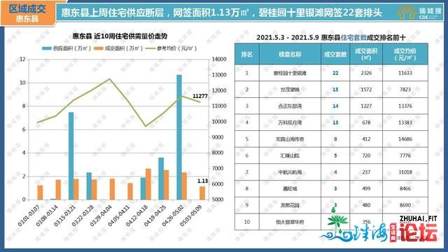 2021年5月第一周惠州楼市陈述