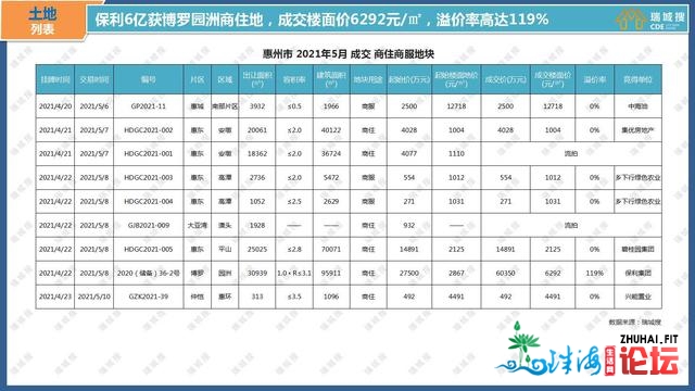 2021年5月第一周惠州楼市陈述