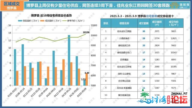 2021年5月第一周惠州楼市陈述