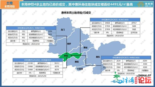 2021年5月第一周惠州楼市陈述