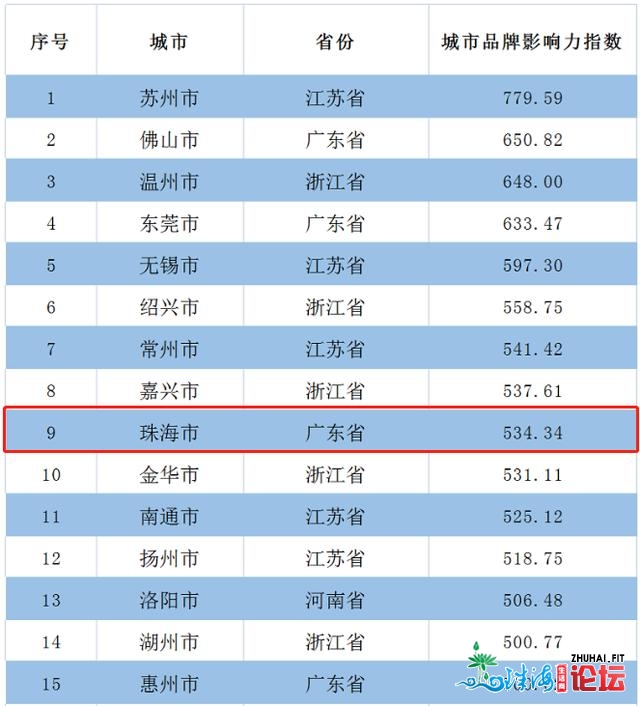 珠海，天下第9！