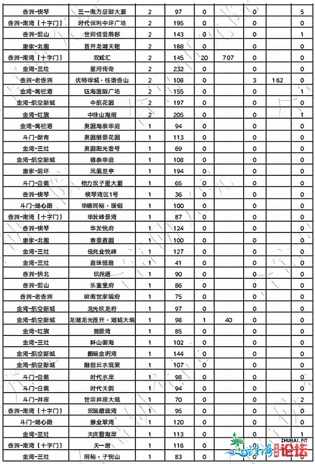 热热热！上周珠海室第网签狂跌89%！唐家、横琴跌下100套